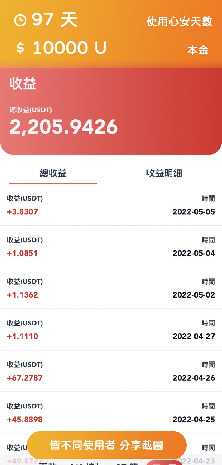 心安AI使用者收益分享97天