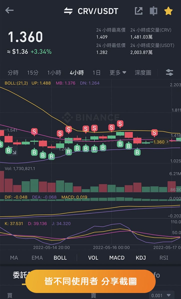 心安AI交易所中買賣紀錄分享CRV