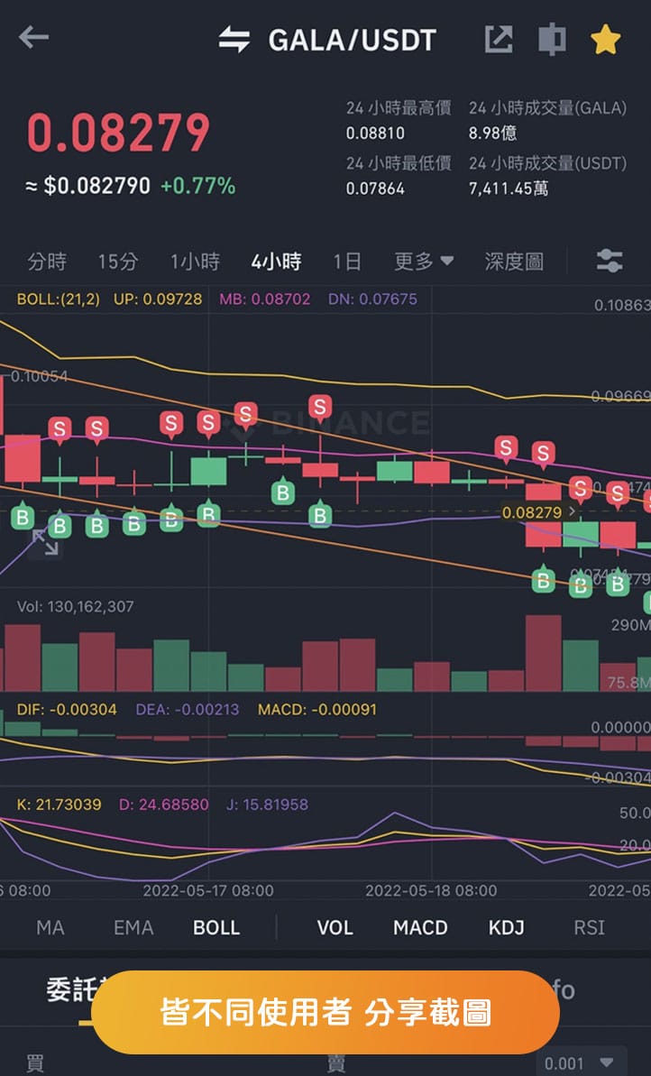 心安AI交易所中買賣紀錄分享GALA