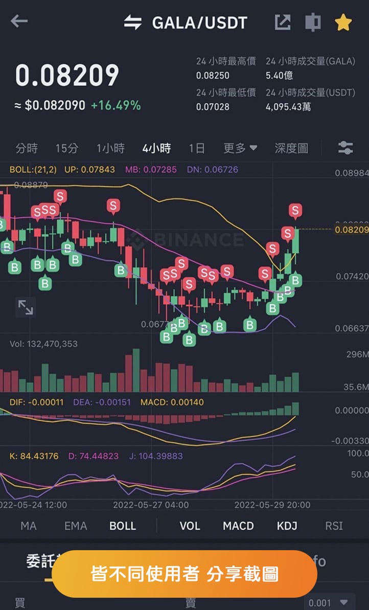 心安AI交易所中買賣紀錄分享GALA2